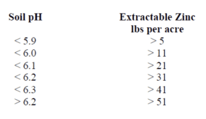 soil pH and zinc extractability ratios soil pH and zinc extractability ratios