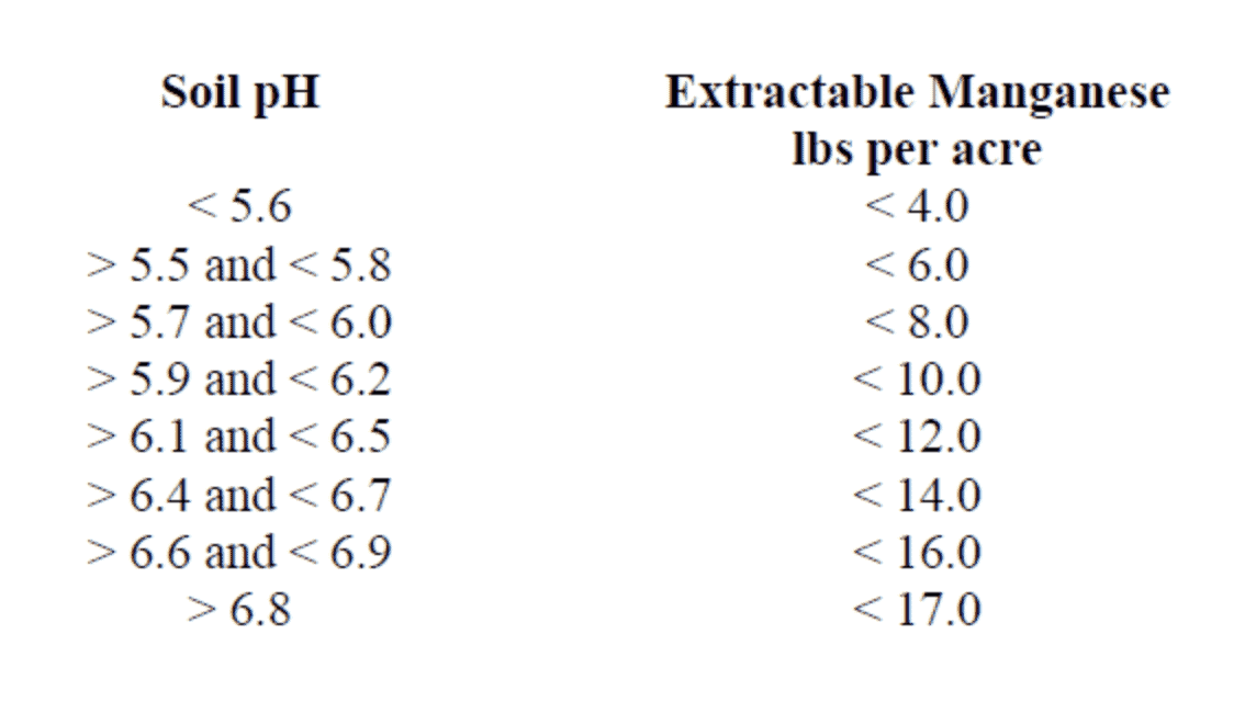 manganese levels